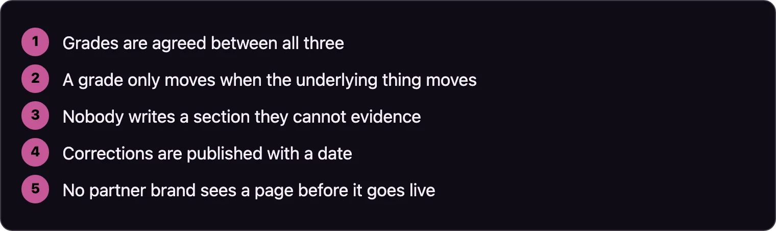 Five steps describing the editorial process