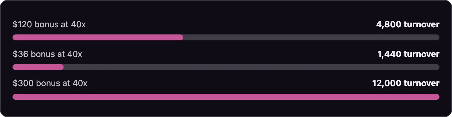 Bar chart showing wagering volume for three bonus sizes