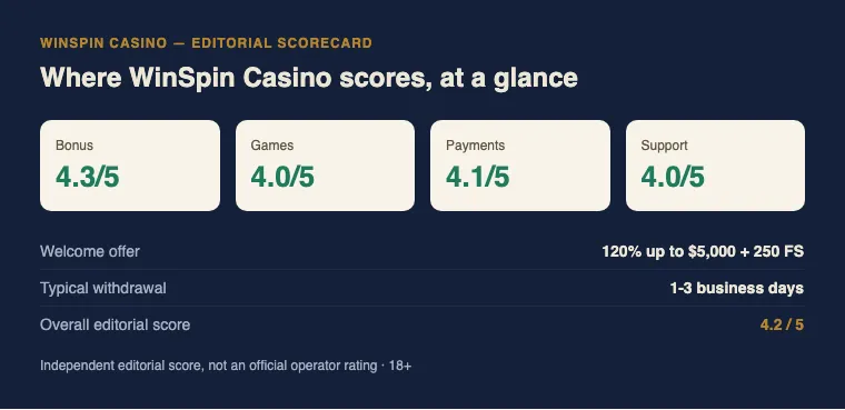 WinSpin Casino review scorecard: bonus, games, payments and support rated